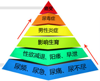 手淫引起的前列腺炎怎么办